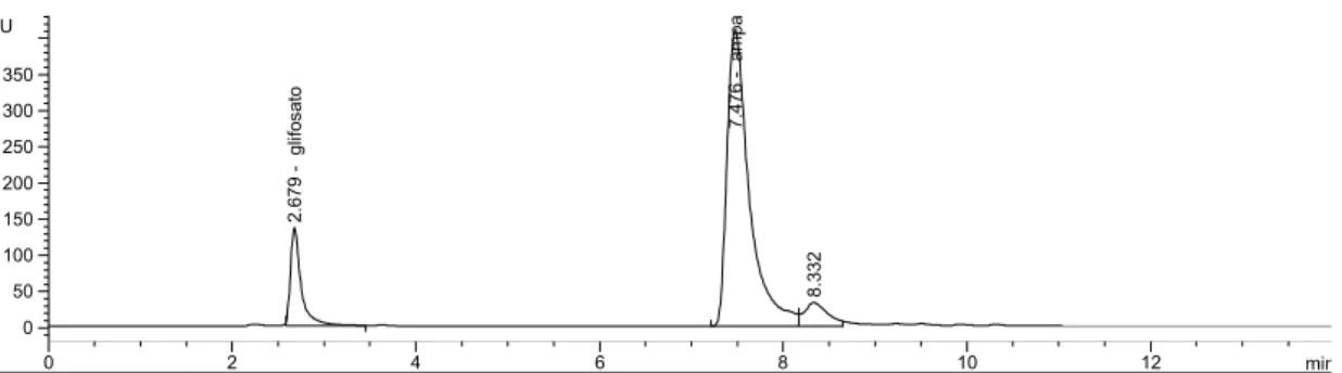 Figura 11 - Cromatograma da amostra testemunha de serapilheira com massa teórica de 1,0 mg  (volume injetado 20,0 µL)  min024681012LU    12345678 2.796 -  glifosato 7.392 -  ampa
