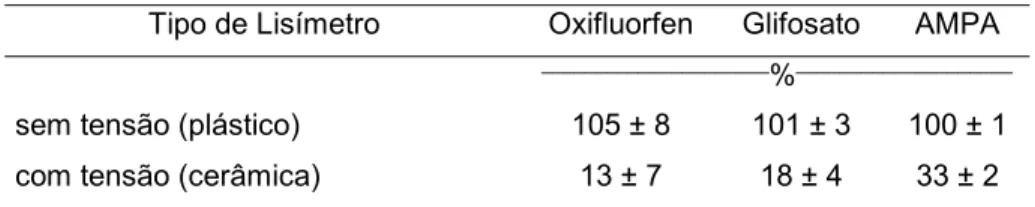 Tabela 5 - Recuperação média (± s) dos herbicidas nos dois tipos de lisímetro  Tipo de Lisímetro  Oxifluorfen  Glifosato  AMPA 