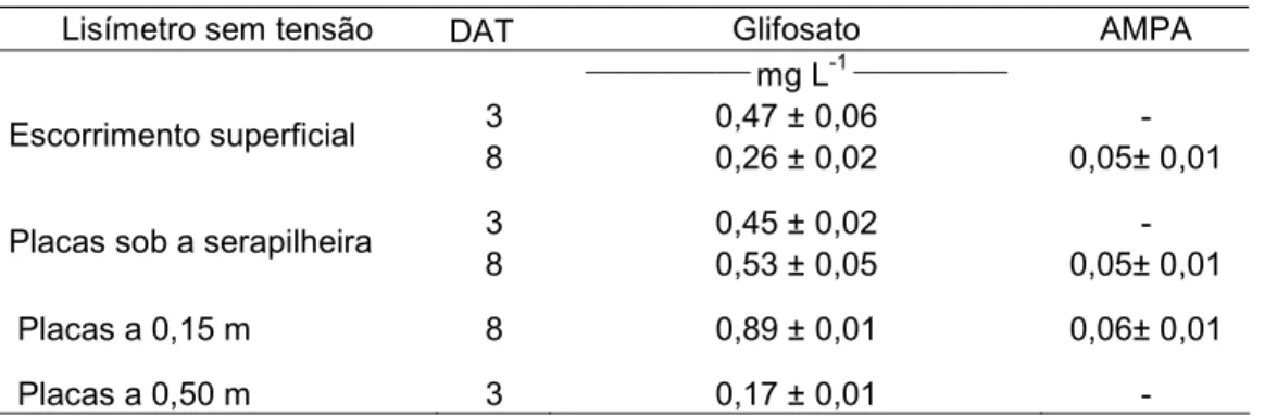 Tabela 6 - Teores médios (± s) de glifosato e de ácido aminometilfosfônico (AMPA) nas  amostras de solução do solo decorridos 3 e 8 dias após o tratamento  (DAT) em diferentes posições do perfil de solo 