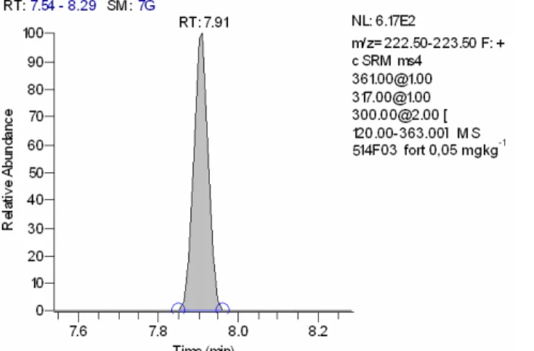 Figura 15 - Cromatograma de extrato de água / fortificação oxifluorfen. Fortificação  de 0,05 mg L -1  - 2 µL  – 4,0 mg -0,2 ng (mt) 