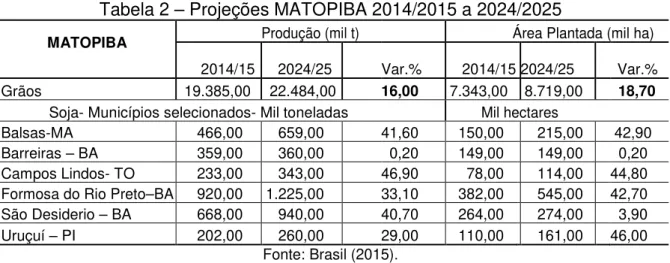 Tabela 2 – Projeções MATOPIBA 2014/2015 a 2024/2025  