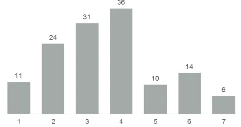 Gráfico 1 - Faixas de Índices de Evidenciação de Capital Intelectual 