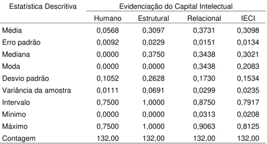 Tabela 6 - Evidenciação por Categorias de Capital Intelectual 