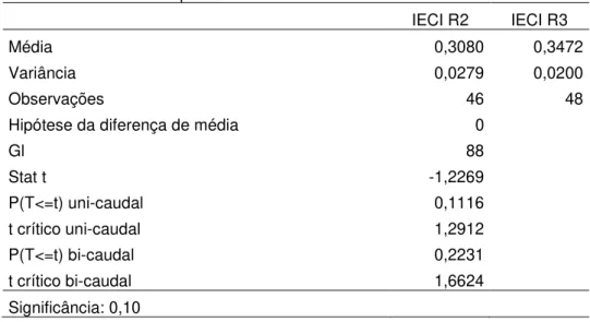 Tabela 10 - Teste de hipótese de diferença de médias entre os IECI da Região  Centro e Sul do Tocantins 