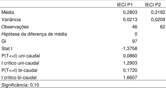 Tabela 12 - Teste de hipótese de diferença de médias entre os IECI dos municípios  com governos de ideologia política de Direita (P1) e Centro (P2) 