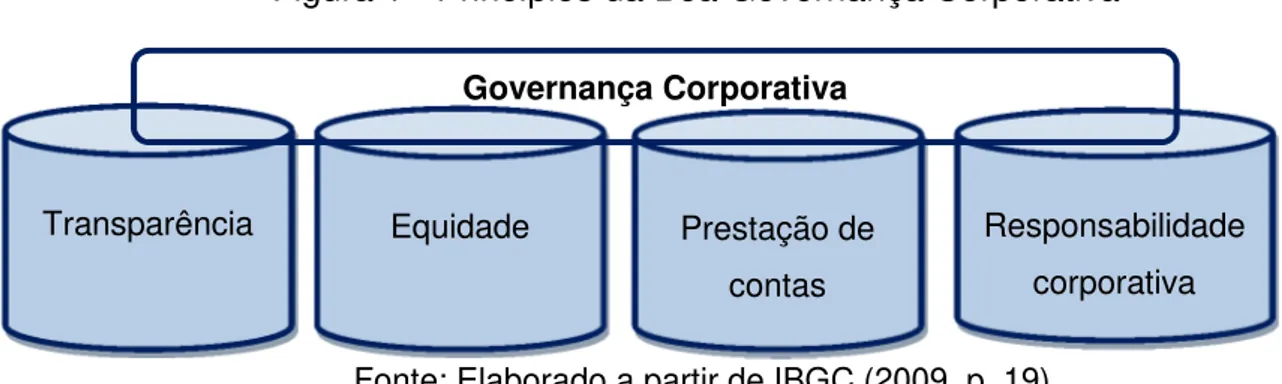 Figura 1 - Princípios da Boa Governança Corporativa 