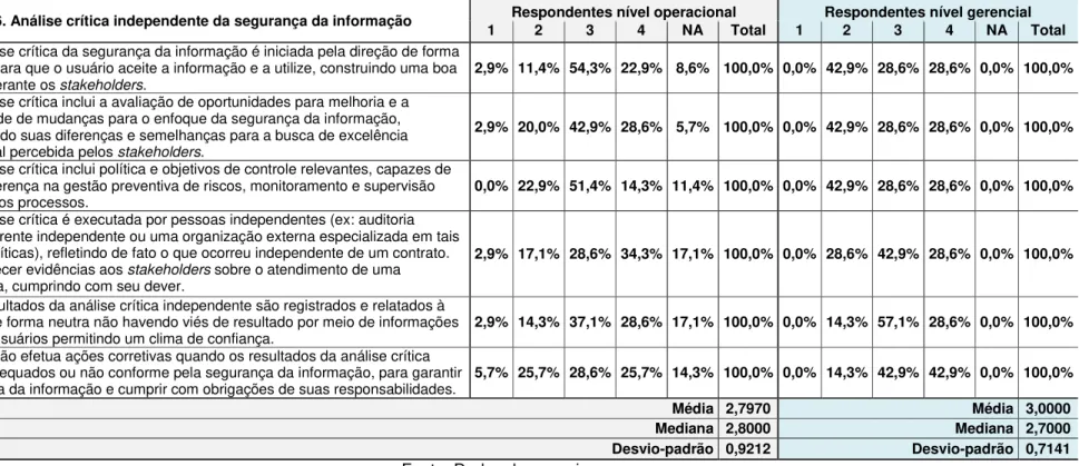 Tabela 7 - Análise crítica independente da segurança da informação 