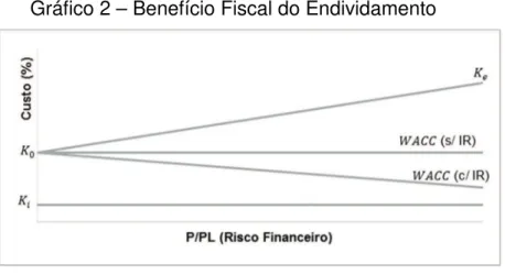 Gráfico 2 – Benefício Fiscal do Endividamento 