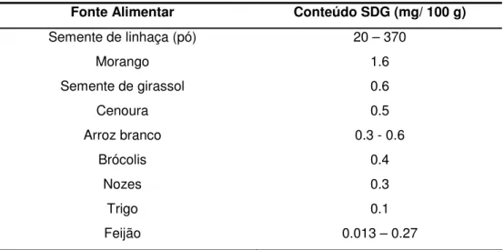 Tabela 2 - Principais fontes de seicoisolariciresinol diglucosideo (SDG) (mg/ 