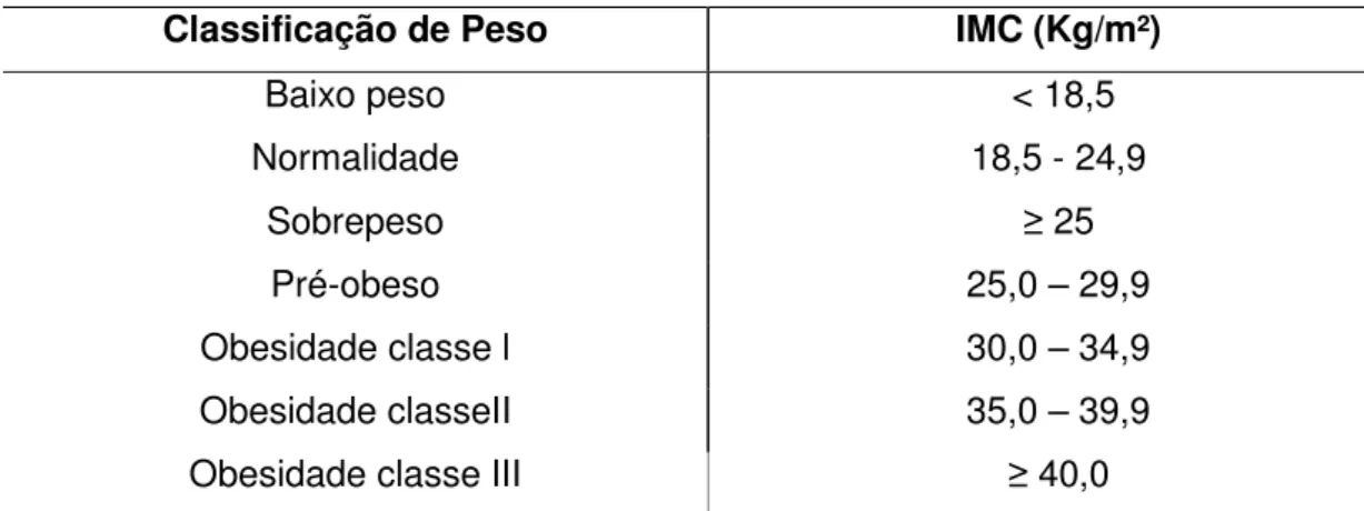 Tabela 4. Classificação de peso em adultos, de acordo com o IMC, conforme  classificação da OMS (WHO, 1998) 