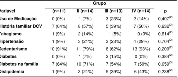 Tabela  6  -  Frequências  absolutas  (%)  do  uso  de  medicação  e  fatores  de  risco, segundo o grupo de estudo 