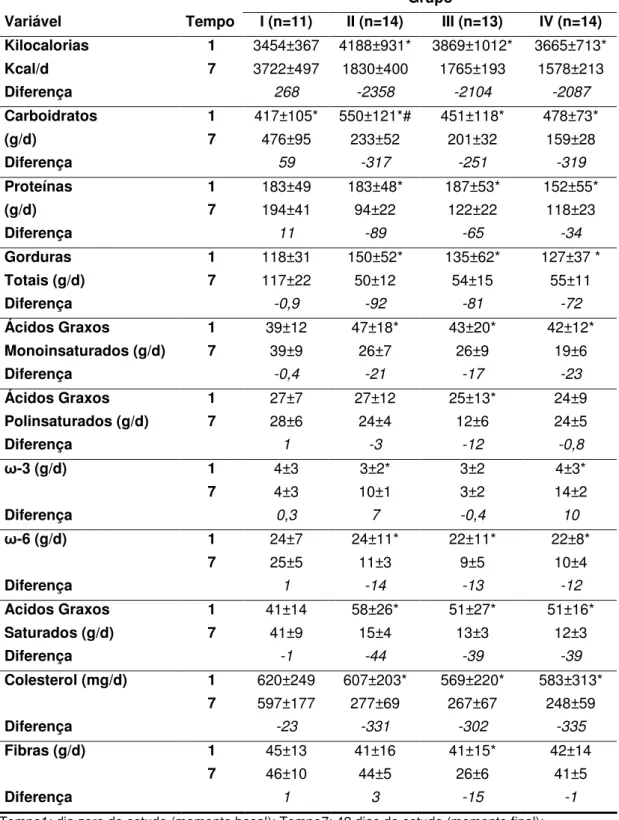 Tabela  8-  Valores  de  média  e  desvio-padrão  da  composição  nutricional,  segundo o grupo de estudo e o momento de avaliação (Tempos 1  e 7), e suas respectivas diferenças 