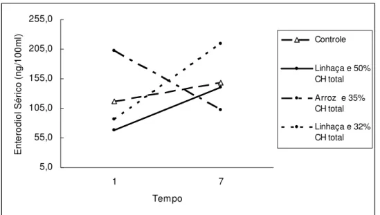 Gráfico  1.  Níveis  de  Enterodiol  Sérico  (ng/100mL),  segundo  o  grupo  e  o  momento de avaliação 