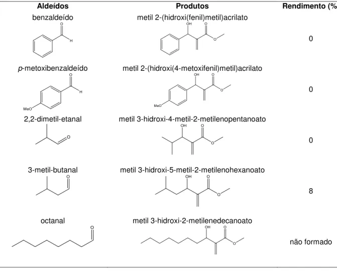 Tabela 7  –  Reação de MBH entre acrilato de metila e os seguintes aldeídos 