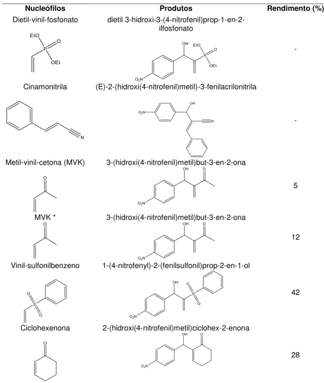 Tabela 8  –  Reação de MBH entre p-nitrobenzaldeído e os seguintes nucleófilos 
