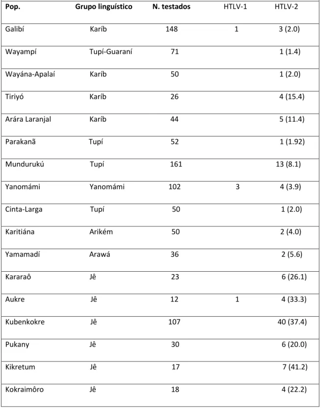 Tabela 2 – Prevalência de anticorpos para HTLV em populações indígenas na região Amazônica  do Brasil 
