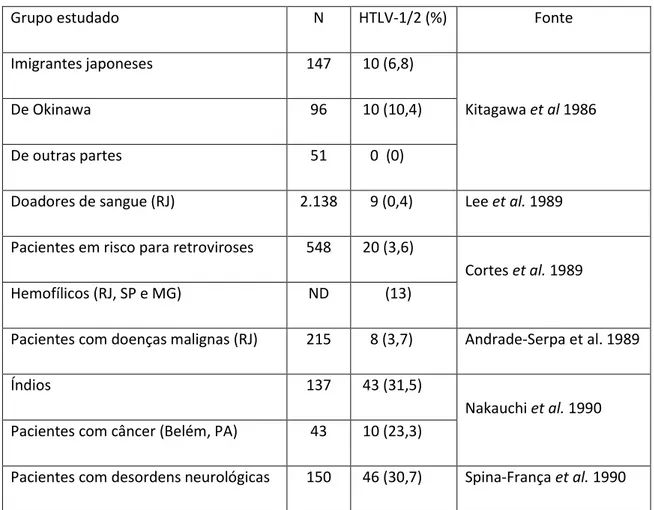 Tabela 1 - Estudos de soroprevalência do HTLV-1/2 no Brasil, 1986-1990. 