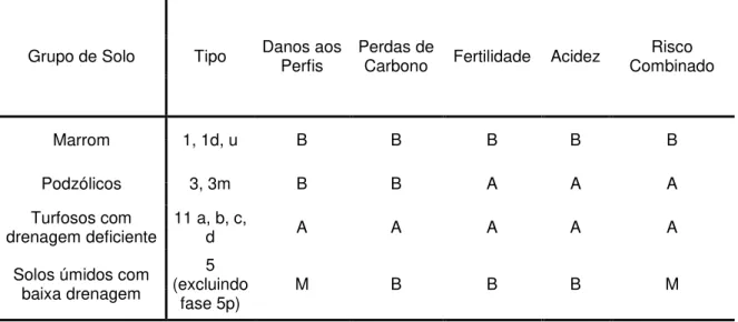 Tabela  1  -  Exemplos  de  determinação  do  Risco  Combinado  com  o  Grupo  do  Solos  e  o  risco  individual relativo a danos nos perfis do solo (FOREST RESEARCH, 2009) 