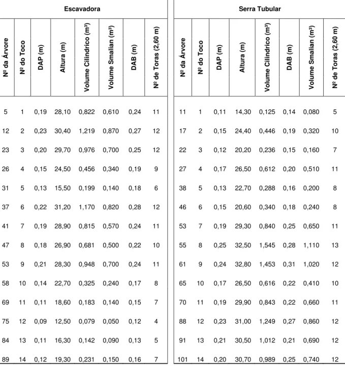 Tabela 5 -  Medições realizadas nas árvores selecionadas do talhão 12 para os dois tratamentos 