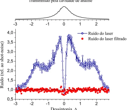 Figura 4.2: Ru´ıdo de quadratura do laser de bombeio medido na frequˆencia ν = 27 MHz.
