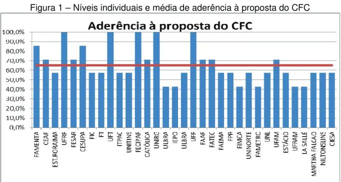 Figura 1 – Níveis individuais e média de aderência à proposta do CFC 