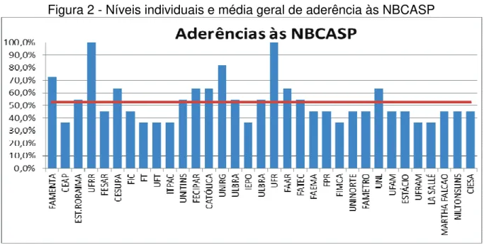 Figura 2 - Níveis individuais e média geral de aderência às NBCASP 