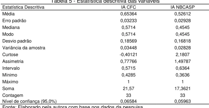 Tabela 5 - Estatística descritiva das variáveis 