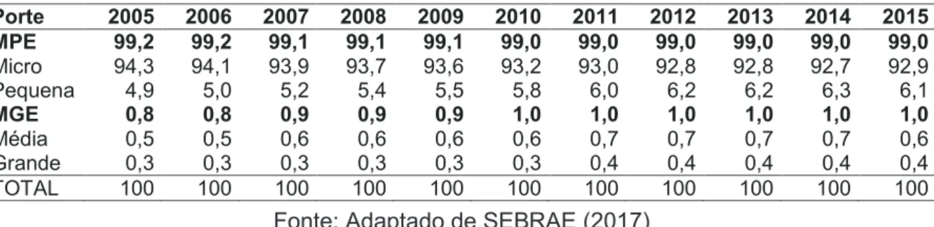Tabela 2 – Evolução da distribuição dos estabelecimentos brasileiros por porte 2005- 2005-2015 (em %)  Porte  2005  2006  2007  2008  2009  2010  2011  2012  2013  2014  2015  MPE  99,2  99,2  99,1  99,1  99,1  99,0  99,0  99,0  99,0  99,0  99,0  Micro  94