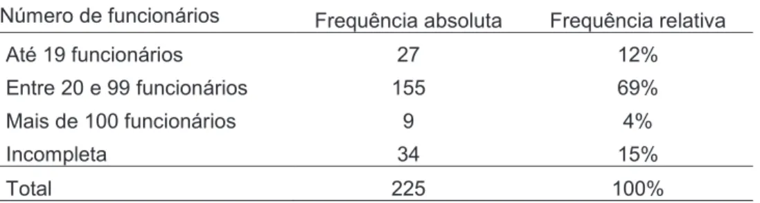 Tabela 5 – Número de funcionários das empresas respondentes 