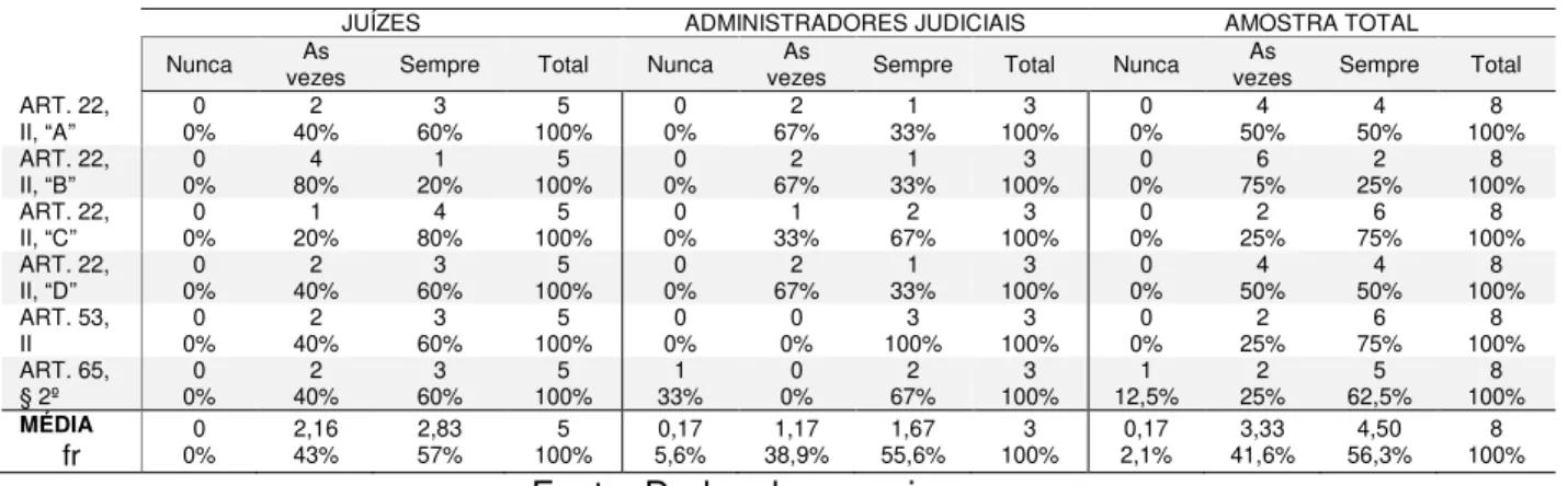 Tabela 5 – Atribuições do administrador judicial desempenhadas por contadores na  recuperação judicial 