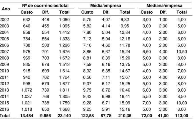 Tabela 4 - Estatística descritiva do discurso por ano e estratégia 