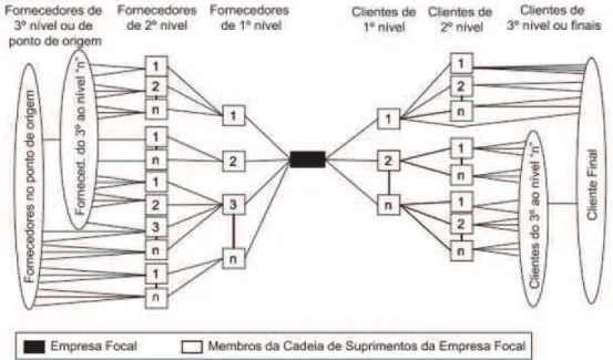Figura 2 - Estrutura da rede de uma cadeia de suprimentos 