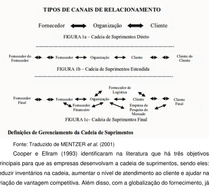 Figura 3 – Tipos de cadeias de suprimentos 