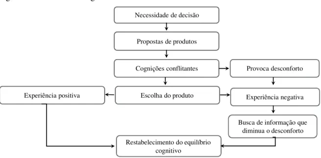 Figura 3 – Dissonância cognitiva no ato do consumo