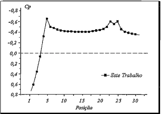Fig. 6.9.  Distrib. de Pressão CIO  IOllgo tia seção média longitudillal (sup.  inferiol)  (Geometria da tabela  V) 