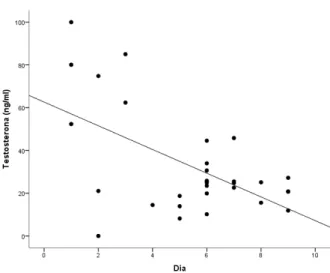 Figura 4. Relação entre concentração plasmática de  testosterona e umidade relativa do ar em machos de  Rhinella granulosa durante a atividade reprodutiva
