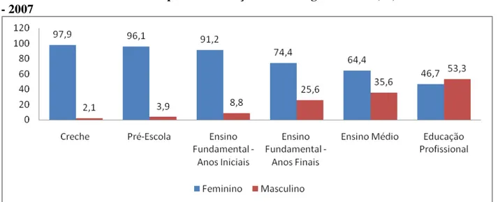 Gráfico 2 - Professores das Etapas da Educação Básica Segundo Sexo (%) - Brasil  - 2007 