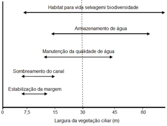 Figura 1.1 - Funções da vegetação ripária de acordo com a sua largura                     Fonte: United States Department of Agriculture - USDA, 2003