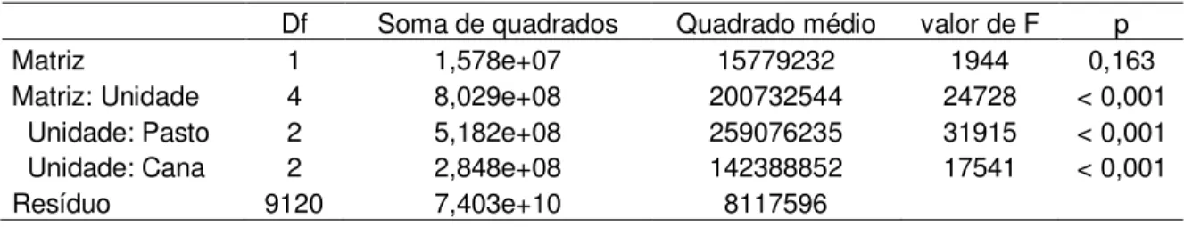 Tabela 2.5 - Resultado da ANAVA para a área ocupada por floresta nos 9.126 quadrantes presentes  nas unidades de estudo da bacia do rio Corumbataí - SP 