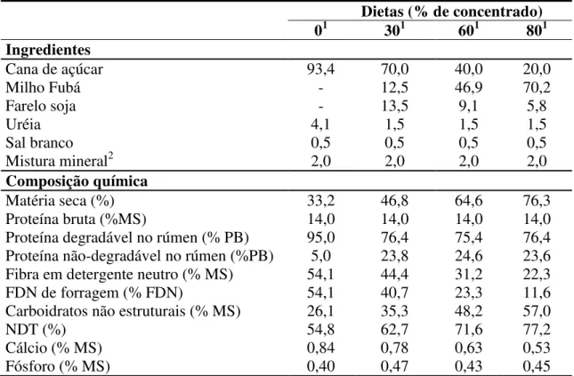 Tabela 1 -   Proporções de ingredientes e composição bromatológica estimada da dieta experimental, com  base na matéria seca (%) 