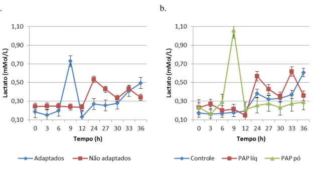 Figura 8 - Proporção molar de lactato dos grupos com e sem adaptação (a.), e dos grupos conforme o aditivo  fornecido (b.), durante todo o período de coleta de dados 