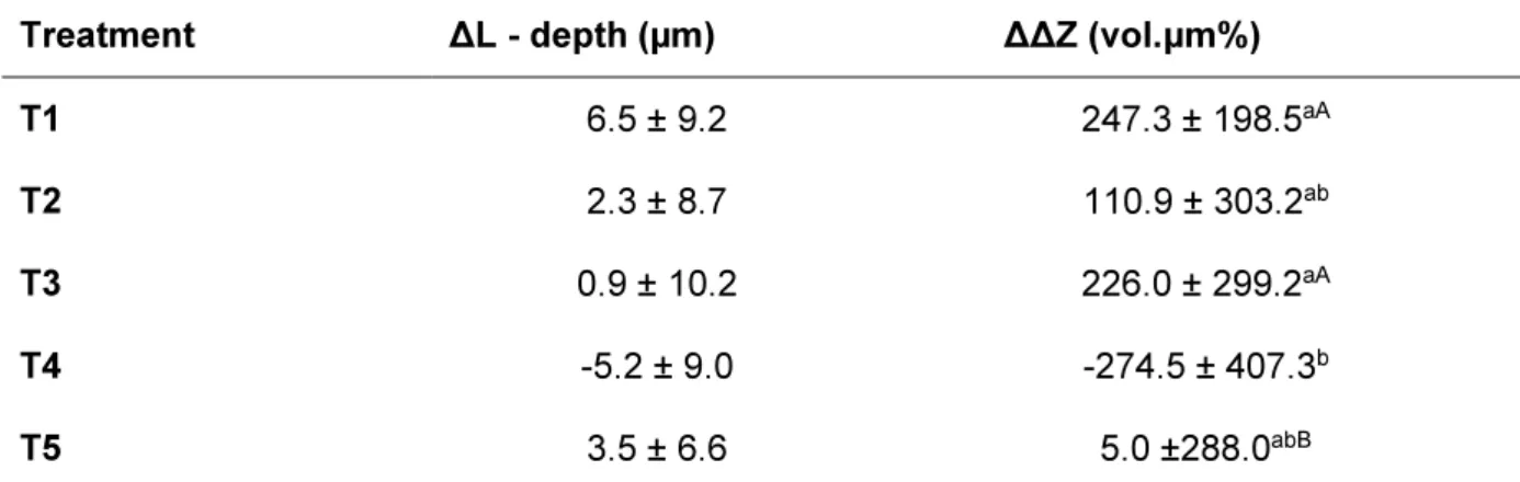 Table 2. Average lesion depth (µm, ±SD; ∆L= L lesion – L treatment) and integrated mineral  loss  (∆∆Z;  ∆Z  lesion  –  ∆Z  treatment)  for  the  enamel  slabs  with  artificial  caries  lesions  submitted to  in situ  remineralisation, as function of trea