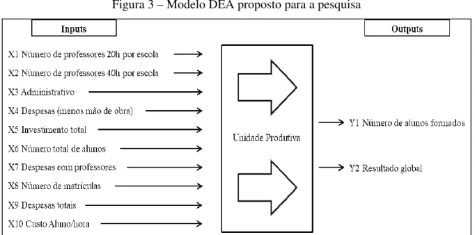 Figura 3 – Modelo DEA proposto para a pesquisa 
