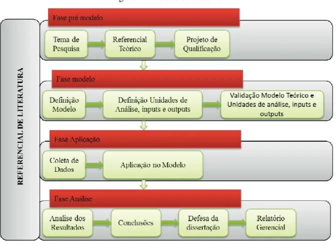 Figura 4 – Método de trabalho 