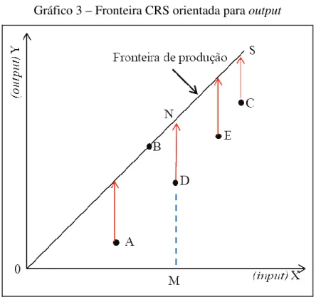 Gráfico 3 – Fronteira CRS orientada para output 