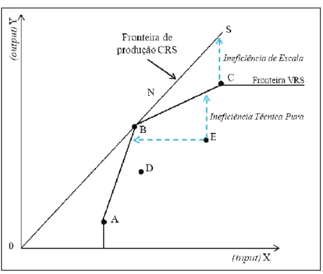 Gráfico 4 – Fronteira VRS e CRS 