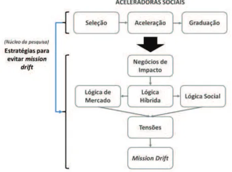 Figura 1 – Estrutura Teórica da Dissertação 