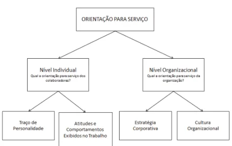 Figura 1 – Perspectivas da orientação para serviço 