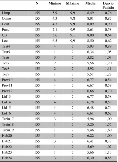 Tabela 10 – Estatística descritiva das variáveis – levantamento de dados ausentes 