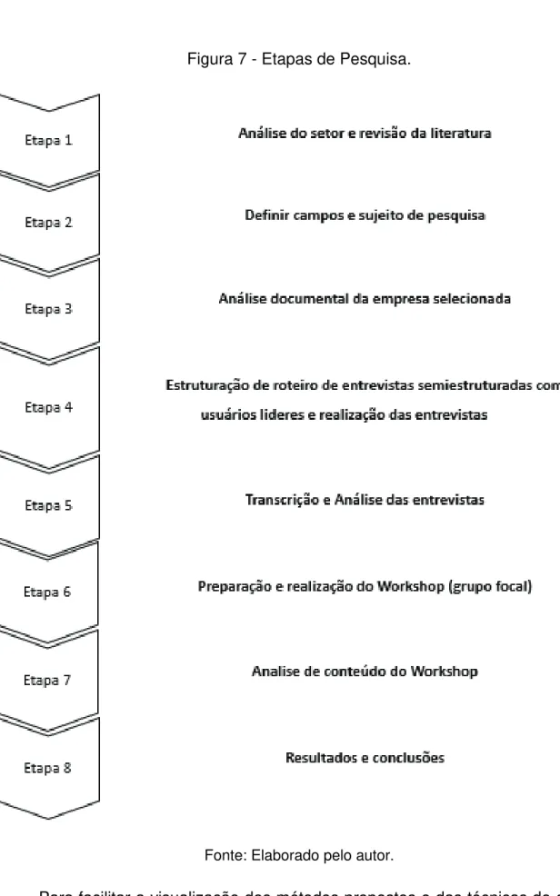 Figura 7 - Etapas de Pesquisa. 